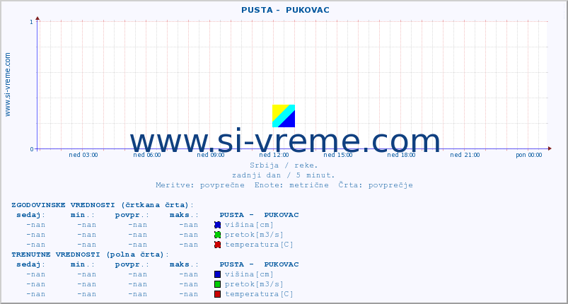 POVPREČJE ::  PUSTA -  PUKOVAC :: višina | pretok | temperatura :: zadnji dan / 5 minut.