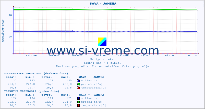 POVPREČJE ::  SAVA -  JAMENA :: višina | pretok | temperatura :: zadnji dan / 5 minut.