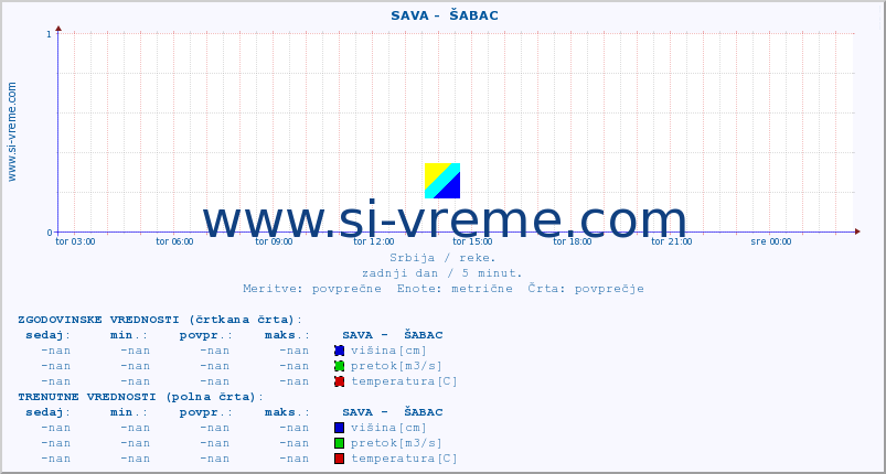 POVPREČJE ::  SAVA -  ŠABAC :: višina | pretok | temperatura :: zadnji dan / 5 minut.