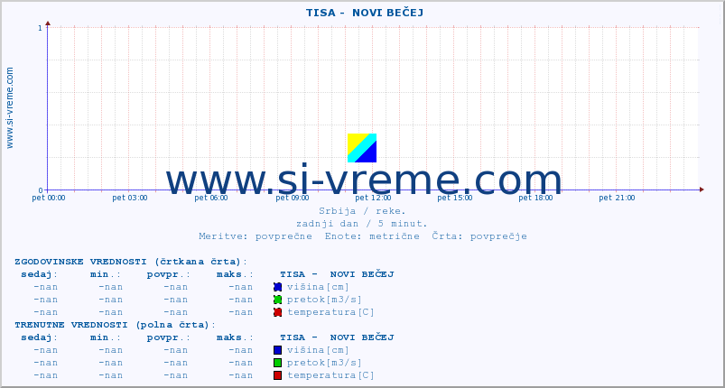 POVPREČJE ::  TISA -  NOVI BEČEJ :: višina | pretok | temperatura :: zadnji dan / 5 minut.