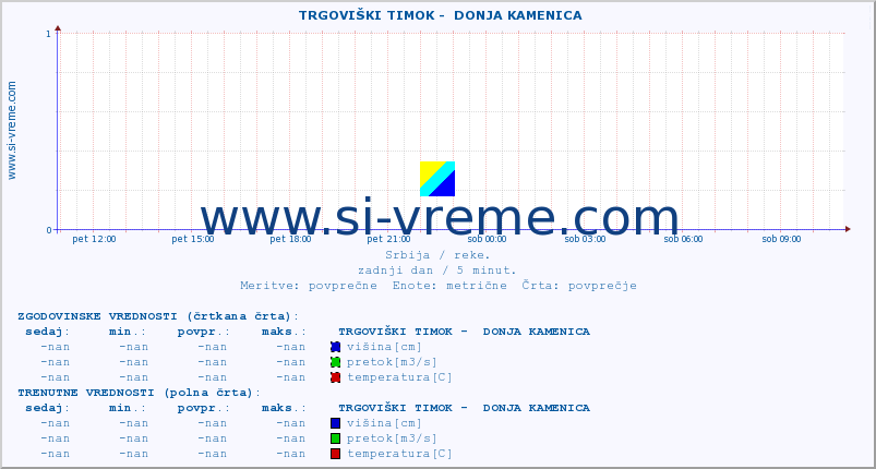 POVPREČJE ::  TRGOVIŠKI TIMOK -  DONJA KAMENICA :: višina | pretok | temperatura :: zadnji dan / 5 minut.