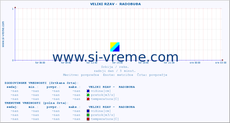 POVPREČJE ::  VELIKI RZAV -  RADOBUĐA :: višina | pretok | temperatura :: zadnji dan / 5 minut.