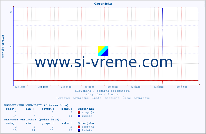 POVPREČJE :: Gorenjska :: stopnja | indeks :: zadnji dan / 5 minut.