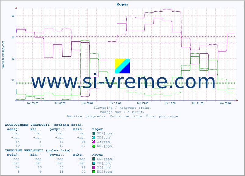 POVPREČJE :: Koper :: SO2 | CO | O3 | NO2 :: zadnji dan / 5 minut.