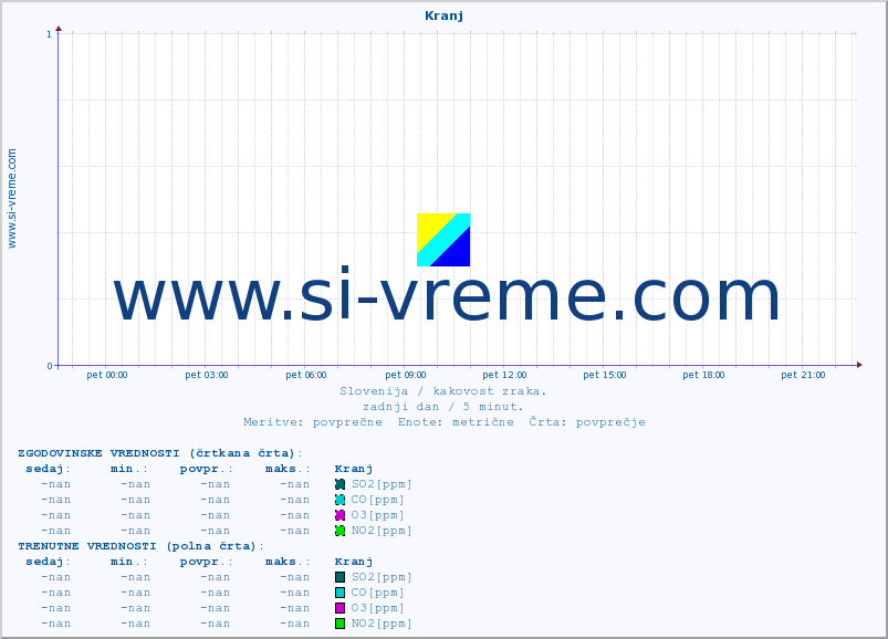 POVPREČJE :: Kranj :: SO2 | CO | O3 | NO2 :: zadnji dan / 5 minut.