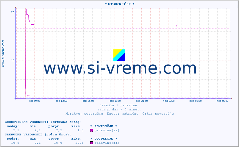 POVPREČJE :: * POVPREČJE * :: padavine :: zadnji dan / 5 minut.