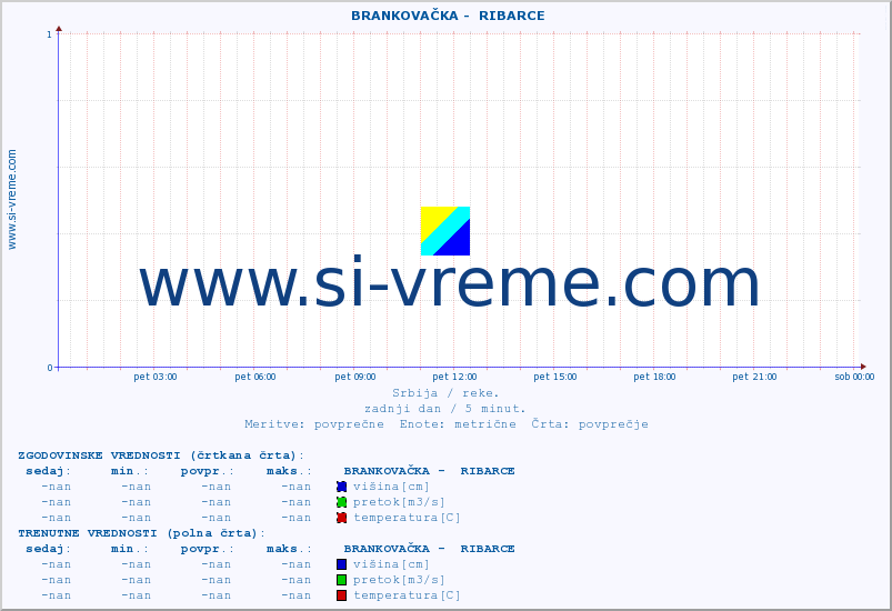 POVPREČJE ::  BRANKOVAČKA -  RIBARCE :: višina | pretok | temperatura :: zadnji dan / 5 minut.