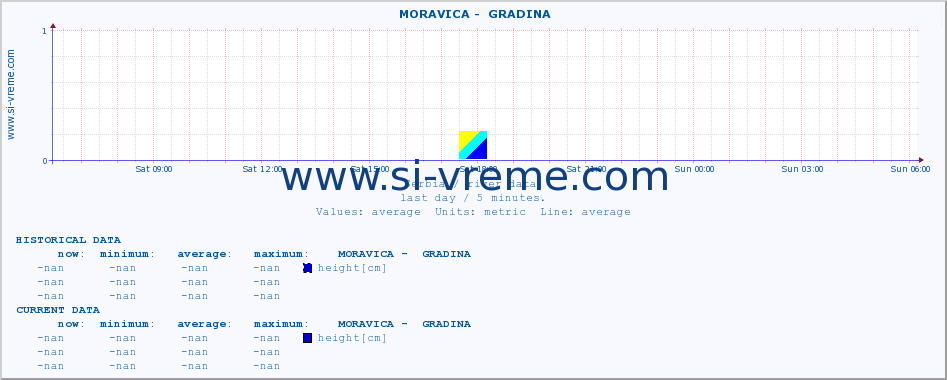  ::  MORAVICA -  GRADINA :: height |  |  :: last day / 5 minutes.