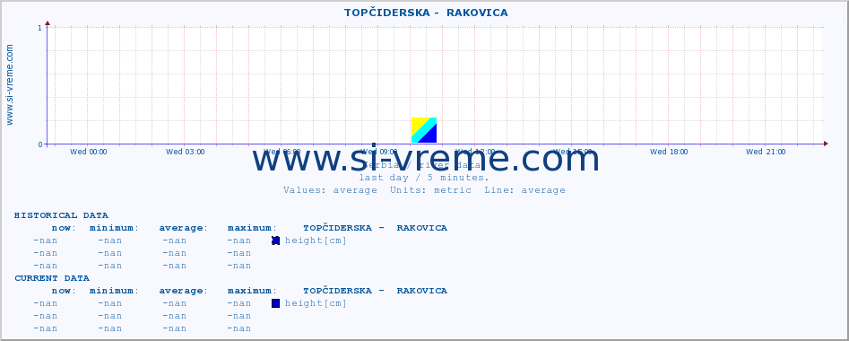  ::  TOPČIDERSKA -  RAKOVICA :: height |  |  :: last day / 5 minutes.