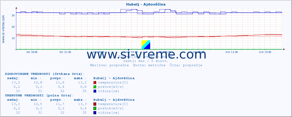 POVPREČJE :: Hubelj - Ajdovščina :: temperatura | pretok | višina :: zadnji dan / 5 minut.