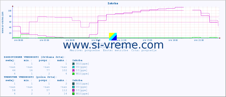 POVPREČJE :: Iskrba :: SO2 | CO | O3 | NO2 :: zadnji dan / 5 minut.