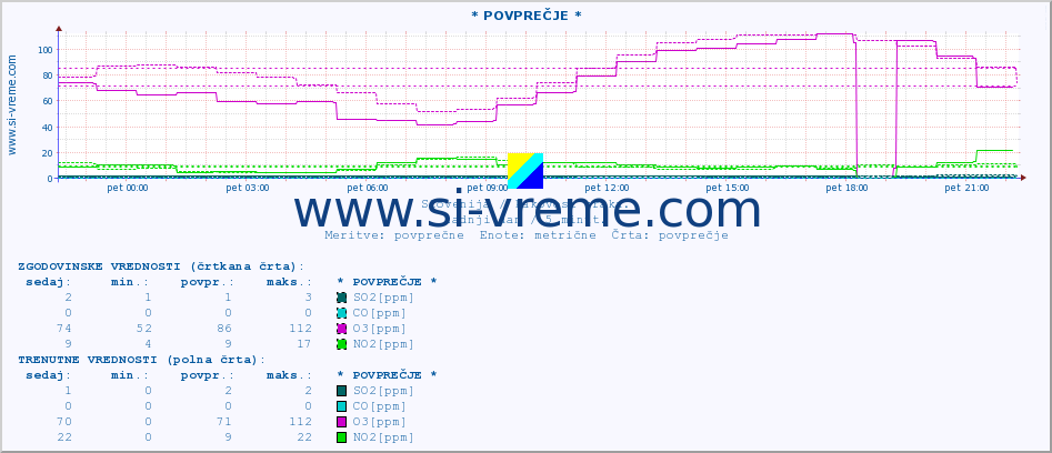 POVPREČJE :: * POVPREČJE * :: SO2 | CO | O3 | NO2 :: zadnji dan / 5 minut.