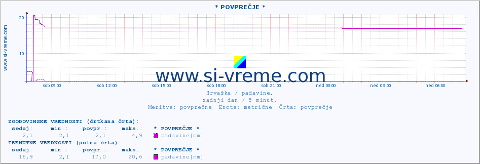 POVPREČJE :: * POVPREČJE * :: padavine :: zadnji dan / 5 minut.