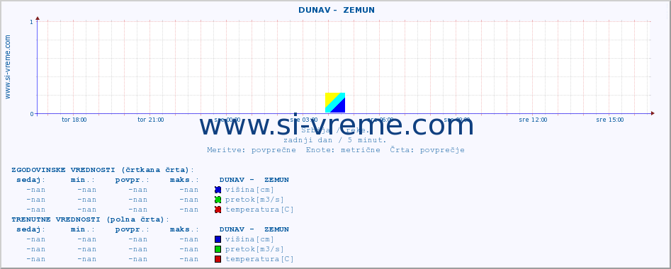 POVPREČJE ::  DUNAV -  ZEMUN :: višina | pretok | temperatura :: zadnji dan / 5 minut.