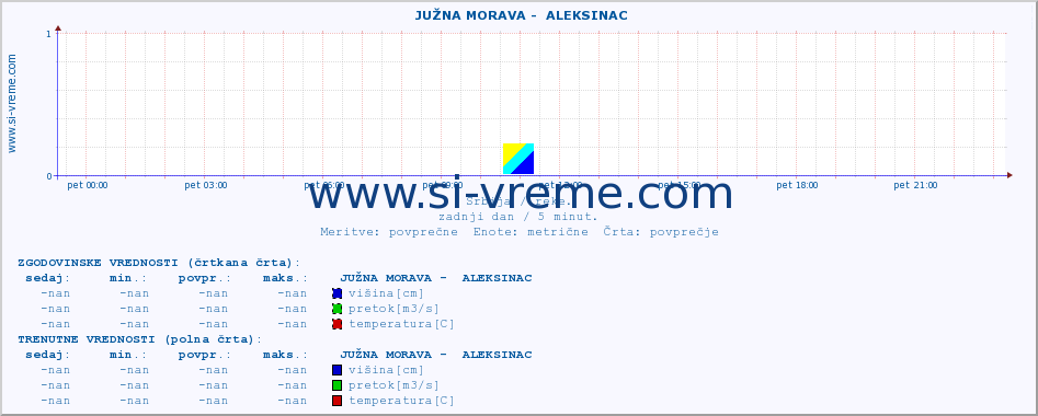 POVPREČJE ::  JUŽNA MORAVA -  ALEKSINAC :: višina | pretok | temperatura :: zadnji dan / 5 minut.