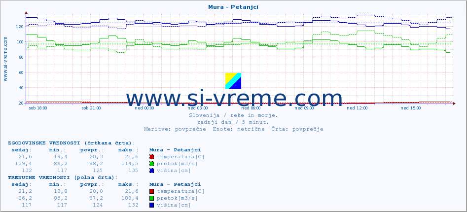 POVPREČJE :: Mura - Petanjci :: temperatura | pretok | višina :: zadnji dan / 5 minut.