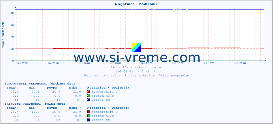 POVPREČJE :: Rogatnica - Podlehnik :: temperatura | pretok | višina :: zadnji dan / 5 minut.