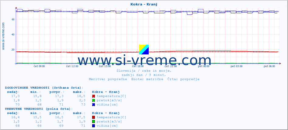 POVPREČJE :: Kokra - Kranj :: temperatura | pretok | višina :: zadnji dan / 5 minut.
