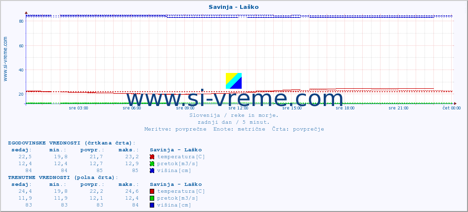 POVPREČJE :: Savinja - Laško :: temperatura | pretok | višina :: zadnji dan / 5 minut.