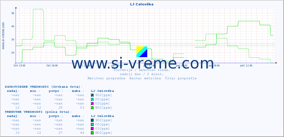 POVPREČJE :: LJ Celovška :: SO2 | CO | O3 | NO2 :: zadnji dan / 5 minut.