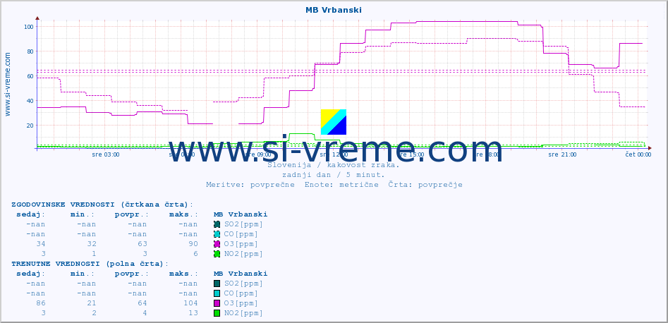 POVPREČJE :: MB Vrbanski :: SO2 | CO | O3 | NO2 :: zadnji dan / 5 minut.