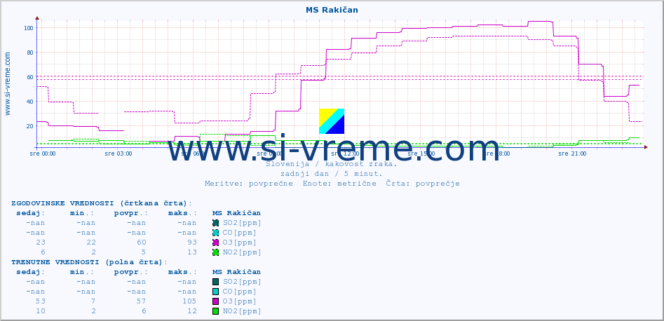 POVPREČJE :: MS Rakičan :: SO2 | CO | O3 | NO2 :: zadnji dan / 5 minut.