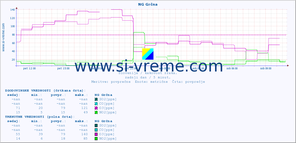 POVPREČJE :: NG Grčna :: SO2 | CO | O3 | NO2 :: zadnji dan / 5 minut.