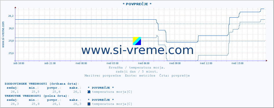 POVPREČJE :: Opatija* A :: temperatura morja :: zadnji dan / 5 minut.