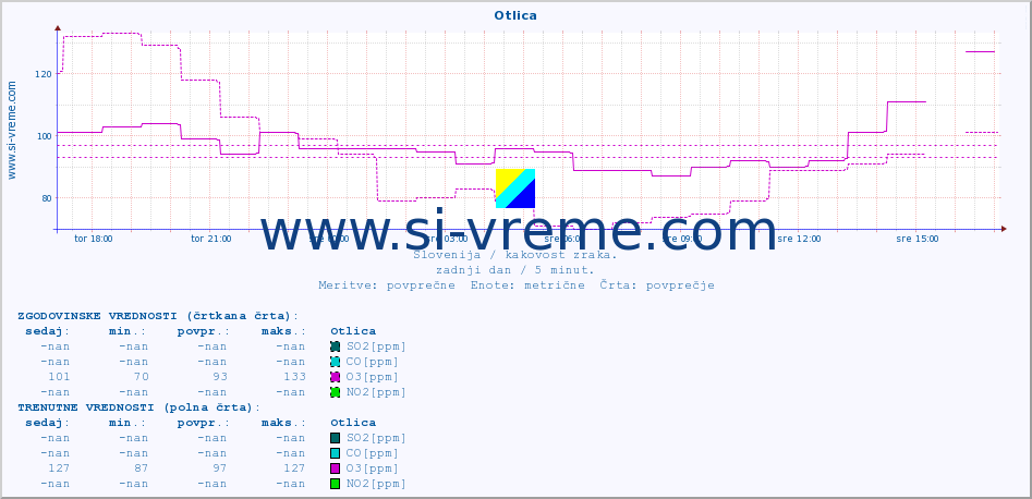 POVPREČJE :: Otlica :: SO2 | CO | O3 | NO2 :: zadnji dan / 5 minut.