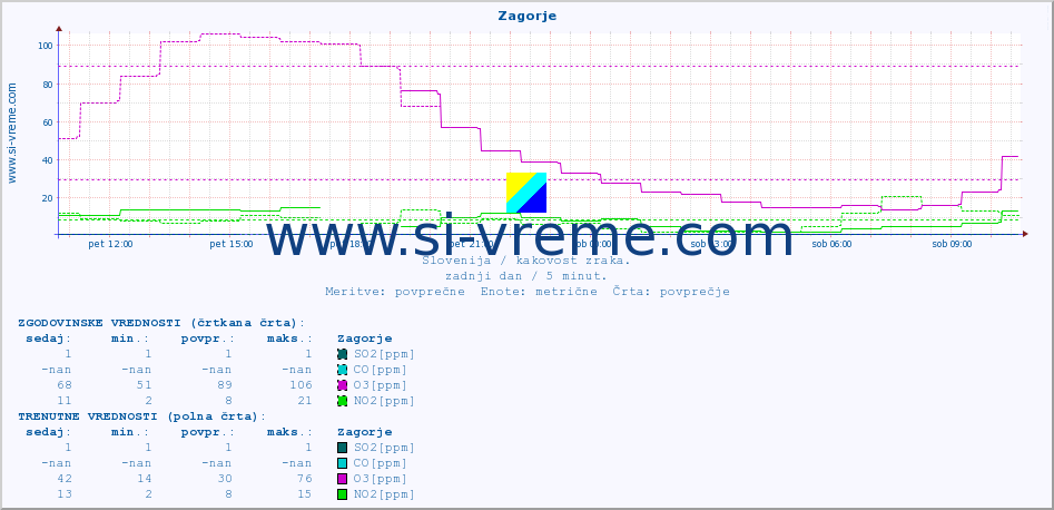 POVPREČJE :: Zagorje :: SO2 | CO | O3 | NO2 :: zadnji dan / 5 minut.