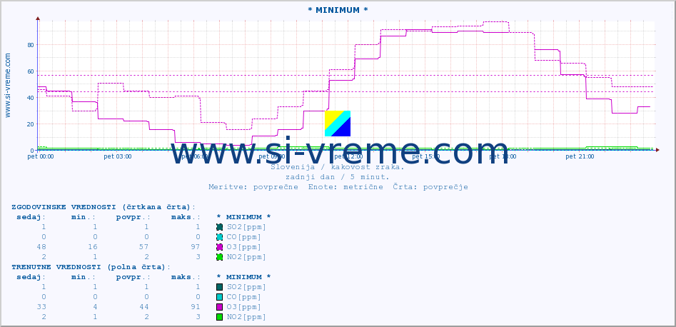 POVPREČJE :: * MINIMUM * :: SO2 | CO | O3 | NO2 :: zadnji dan / 5 minut.