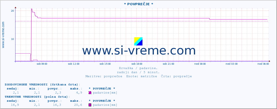 POVPREČJE :: * POVPREČJE * :: padavine :: zadnji dan / 5 minut.