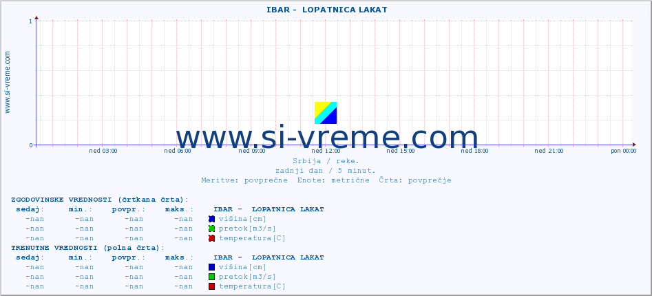 POVPREČJE ::  IBAR -  LOPATNICA LAKAT :: višina | pretok | temperatura :: zadnji dan / 5 minut.