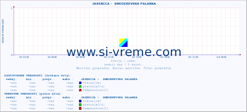 POVPREČJE ::  JASENICA -  SMEDEREVSKA PALANKA :: višina | pretok | temperatura :: zadnji dan / 5 minut.