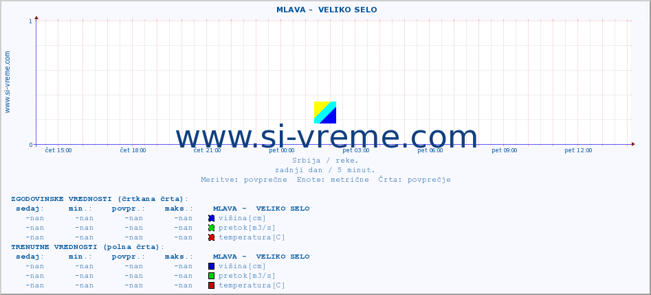 POVPREČJE ::  MLAVA -  VELIKO SELO :: višina | pretok | temperatura :: zadnji dan / 5 minut.