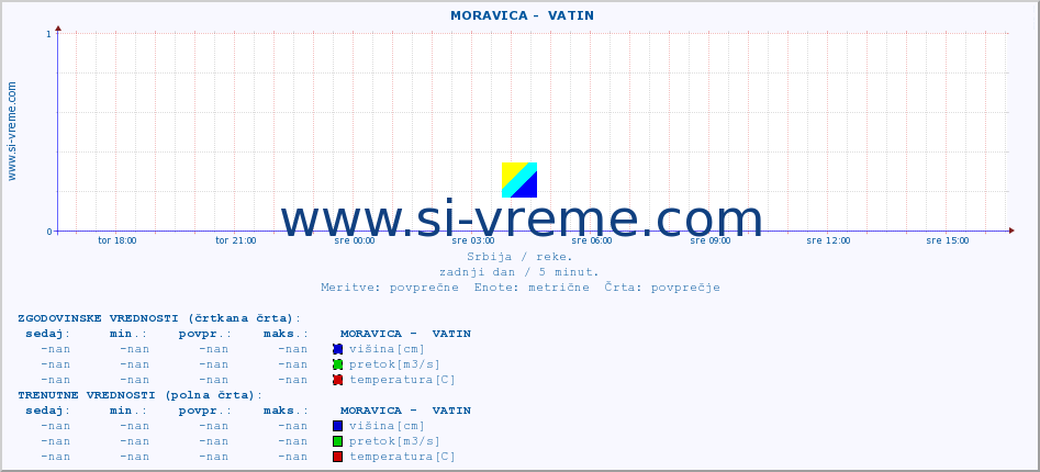 POVPREČJE ::  MORAVICA -  VATIN :: višina | pretok | temperatura :: zadnji dan / 5 minut.