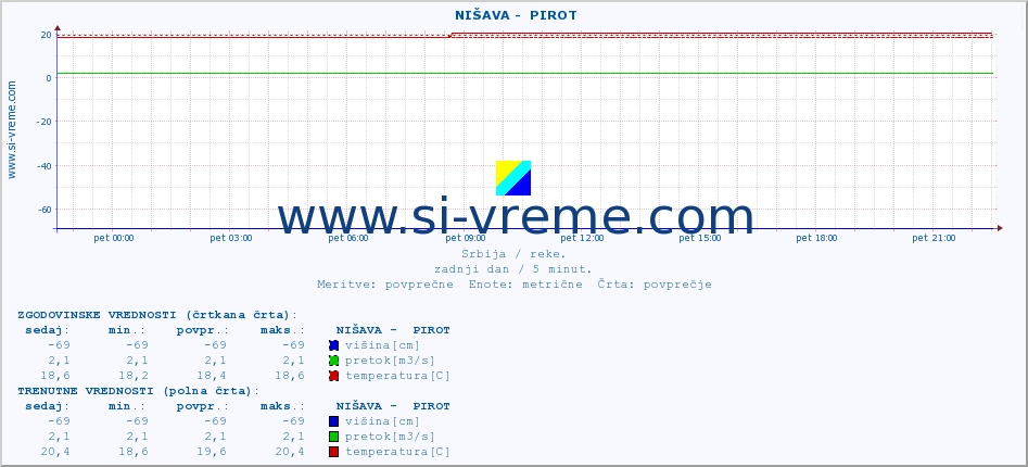 POVPREČJE ::  NIŠAVA -  PIROT :: višina | pretok | temperatura :: zadnji dan / 5 minut.