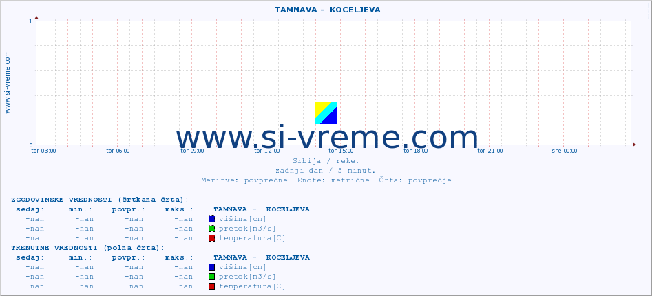 POVPREČJE ::  TAMNAVA -  KOCELJEVA :: višina | pretok | temperatura :: zadnji dan / 5 minut.