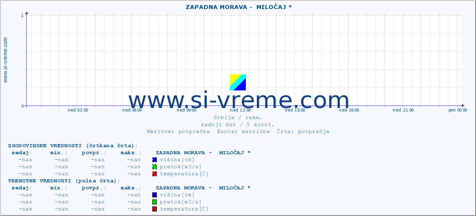 POVPREČJE ::  ZAPADNA MORAVA -  MILOČAJ * :: višina | pretok | temperatura :: zadnji dan / 5 minut.