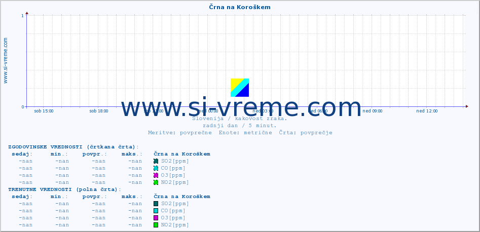 POVPREČJE :: Črna na Koroškem :: SO2 | CO | O3 | NO2 :: zadnji dan / 5 minut.