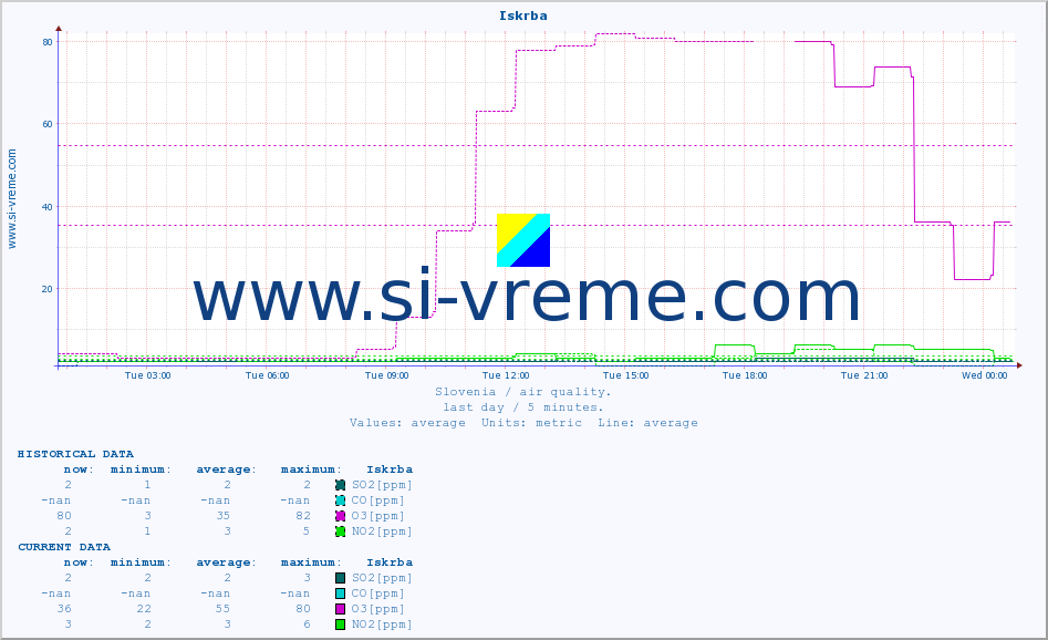  :: Iskrba :: SO2 | CO | O3 | NO2 :: last day / 5 minutes.