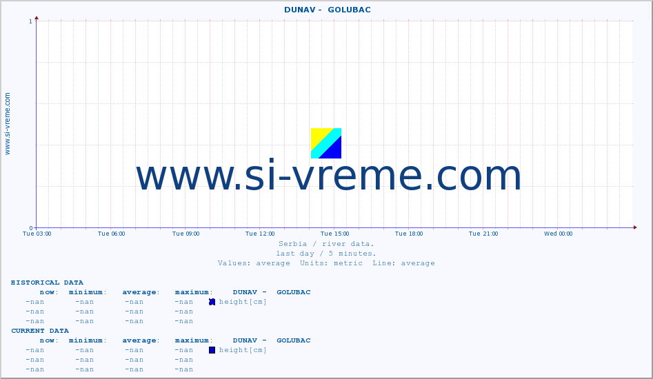  ::  DUNAV -  GOLUBAC :: height |  |  :: last day / 5 minutes.