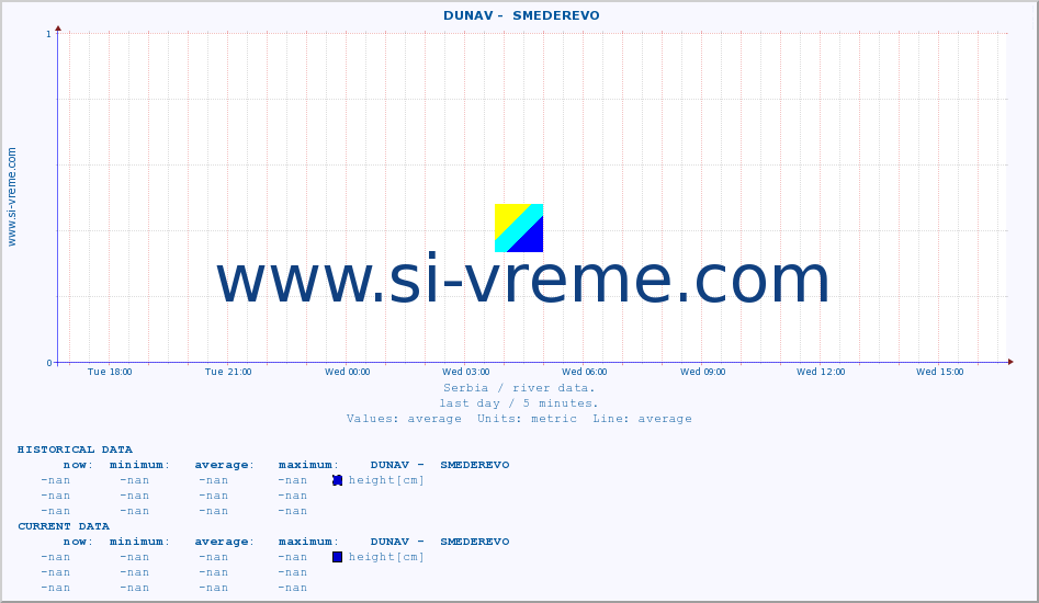  ::  DUNAV -  SMEDEREVO :: height |  |  :: last day / 5 minutes.