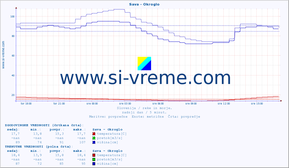 POVPREČJE :: Sava - Okroglo :: temperatura | pretok | višina :: zadnji dan / 5 minut.
