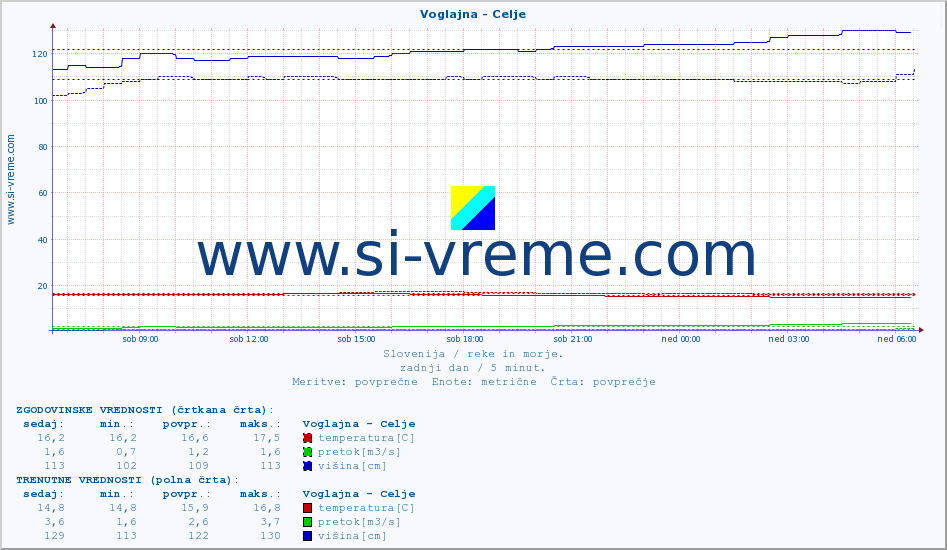 POVPREČJE :: Voglajna - Celje :: temperatura | pretok | višina :: zadnji dan / 5 minut.