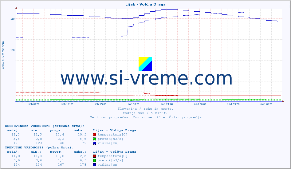 POVPREČJE :: Lijak - Volčja Draga :: temperatura | pretok | višina :: zadnji dan / 5 minut.