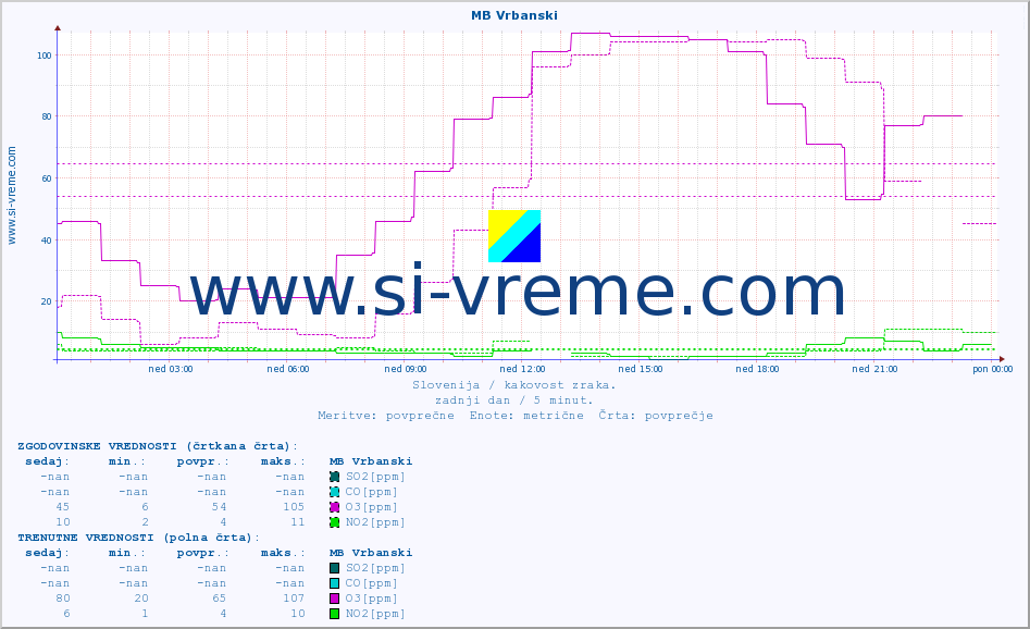 POVPREČJE :: MB Vrbanski :: SO2 | CO | O3 | NO2 :: zadnji dan / 5 minut.