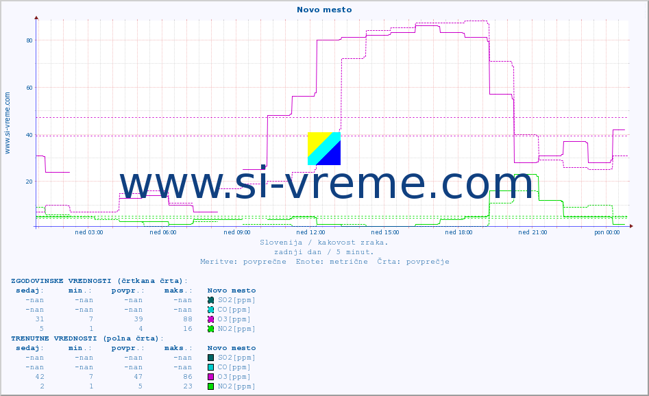 POVPREČJE :: Novo mesto :: SO2 | CO | O3 | NO2 :: zadnji dan / 5 minut.