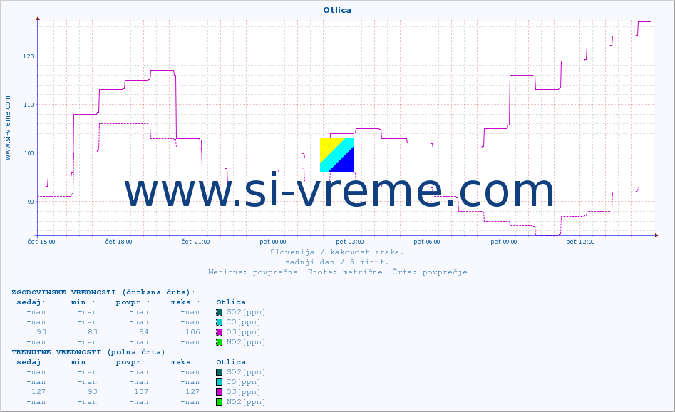 POVPREČJE :: Otlica :: SO2 | CO | O3 | NO2 :: zadnji dan / 5 minut.