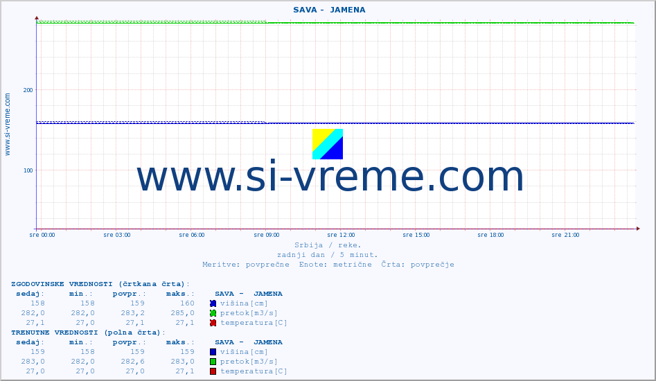 POVPREČJE ::  SAVA -  JAMENA :: višina | pretok | temperatura :: zadnji dan / 5 minut.